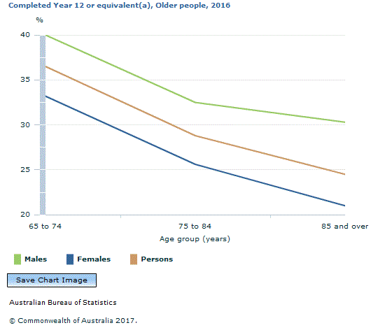Graph Image for Completed Year 12 or equivalent(a), Older people, 2016